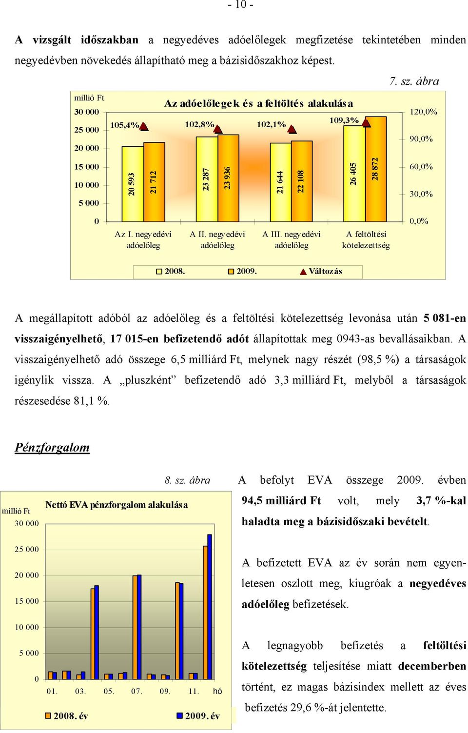 30,0% 0 0,0% Az I. negyedévi adóelőleg A II. negyedévi adóelőleg A III. negyedévi adóelőleg A feltöltési kötelezettség 2008. 2009.