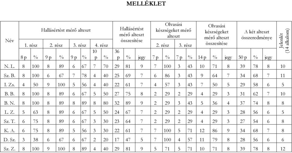 rész 36 p % jegy 7 p % 7 p % 14 p % jegy 50 p % jegy N. L. 8 100 8 89 6 67 7 70 29 81 9 7 100 3 43 10 71 8 39 78 8 10 Sz. B. 8 100 6 67 7 78 4 40 25 69 7 6 86 3 43 9 64 7 34 68 7 11 I. Zs.