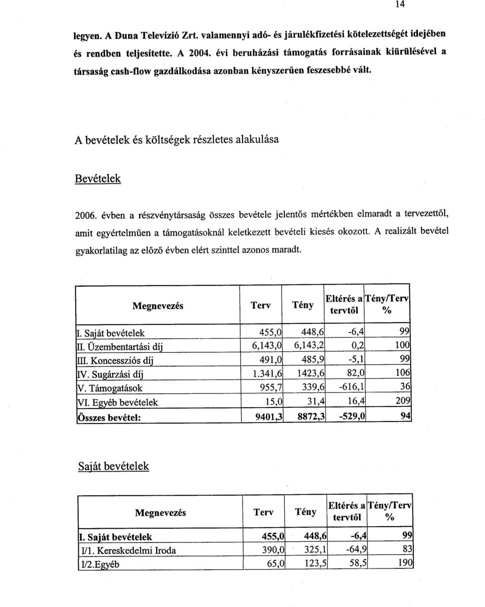 évben a részvénytársaság összes bevétele jelentős mértékben elmaradt a tervezett ő l, amit egyértelműen a támogatásoknál keletkezett bevételi kiesés okozott.