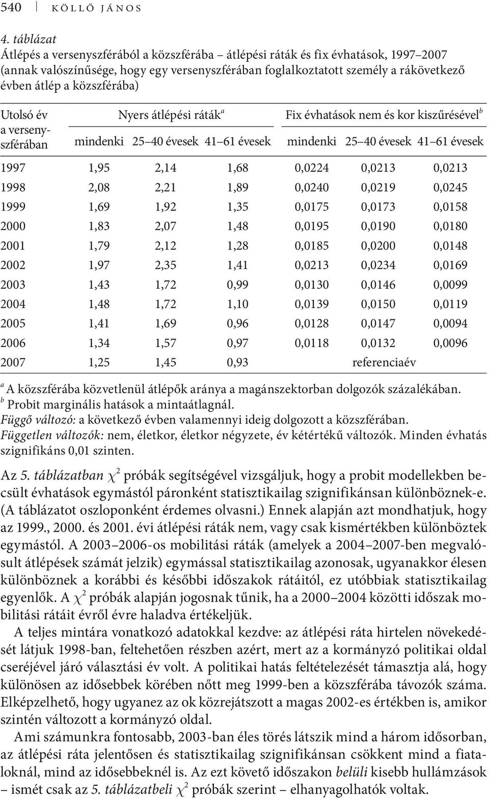 közszférába) Utolsó év a versenyszférában Nyers átlépési ráták a mindenki 25 40 évesek 41 61 évesek Fix évhatások nem és kor kiszűrésével b mindenki 25 40 évesek 41 61 évesek 1997 1,95 2,14 1,68