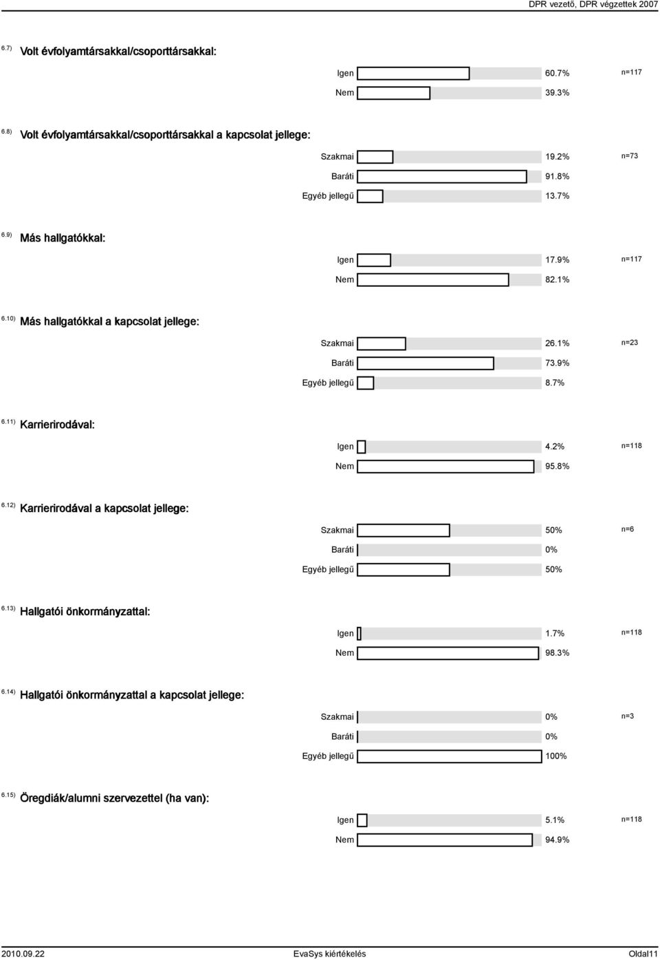 2% n=118 Nem 95.8% 6.12) Karrierirodával a kapcsolat jellege: Szakmai 50% n=6 Baráti 0% Egyéb jellegű 50% 6.13) Hallgatói önkormányzattal: Igen 1.7% n=118 Nem 98.3% 6.