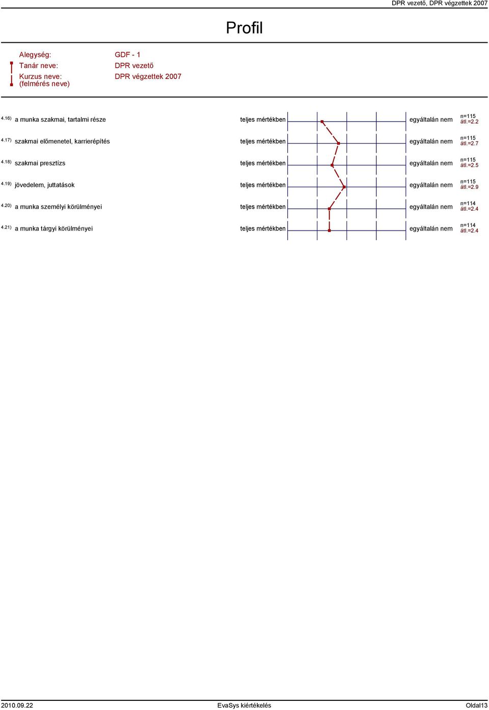 17) szakmai előmenetel, karrierépítés teljes mértékben egyáltalán nem n=115 átl.=2.7 4.18) szakmai presztízs teljes mértékben egyáltalán nem n=115 átl.=2.5 4.