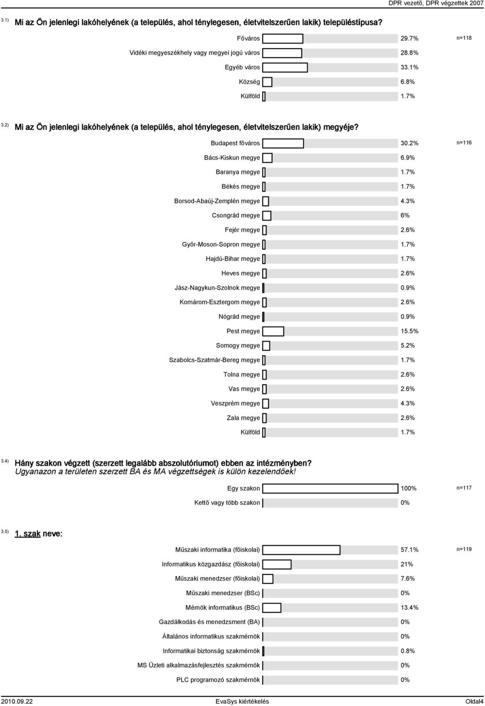 7% Békés megye 1.7% Borsod-Abaúj-Zemplén megye 4.3% Csongrád megye 6% Fejér megye 2.6% Győr-Moson-Sopron megye 1.7% Hajdú-Bihar megye 1.7% Heves megye 2.6% Jász-Nagykun-Szolnok megye 0.