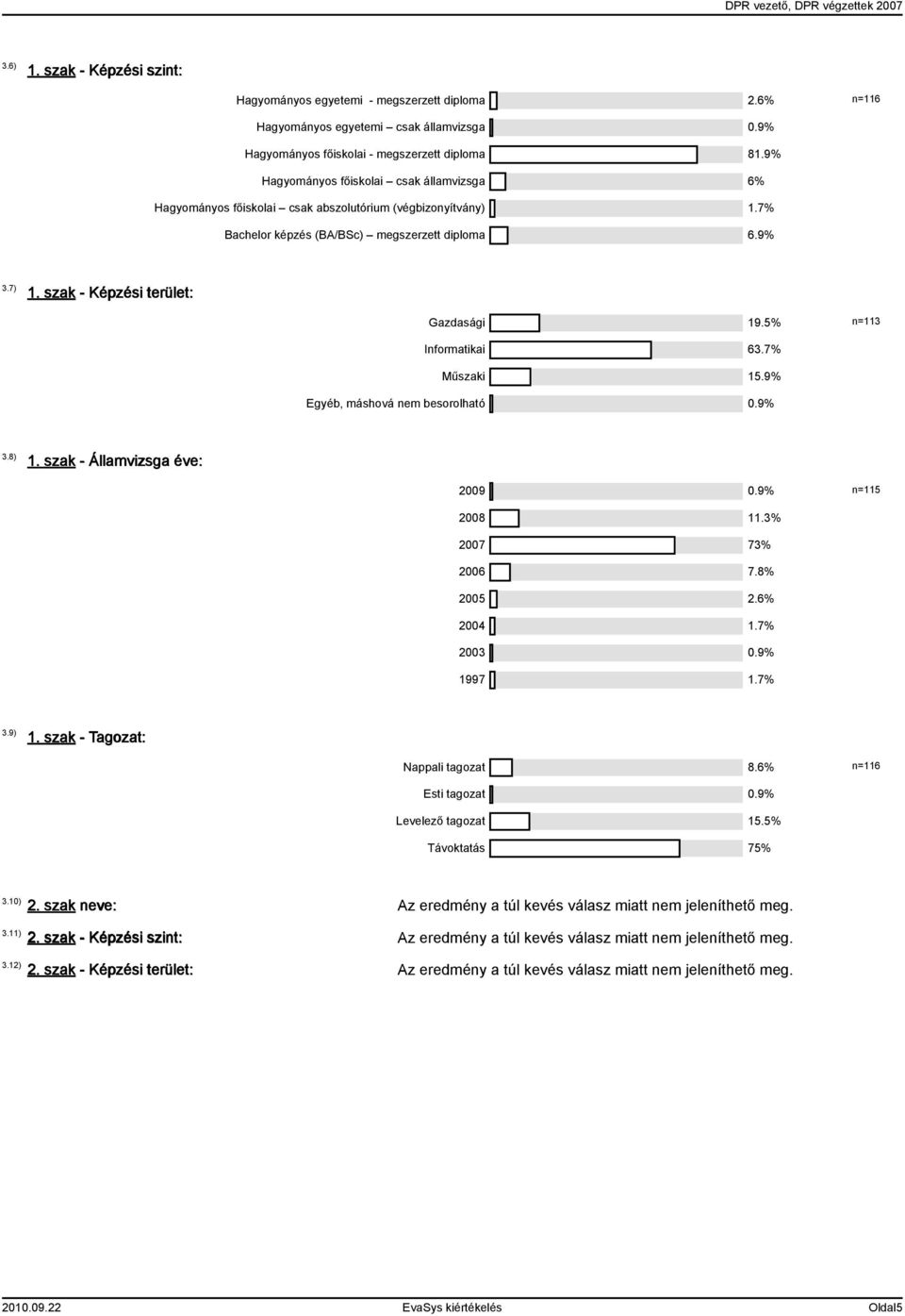 szak - Képzési terület: Gazdasági 19.5% n=113 Informatikai 63.7% Műszaki 15.9% Egyéb, máshová nem besorolható 0.9% 3.8) 1. szak - Államvizsga éve: 2009 0.9% n=115 2008 11.3% 2007 73% 2006 7.8% 2005 2.