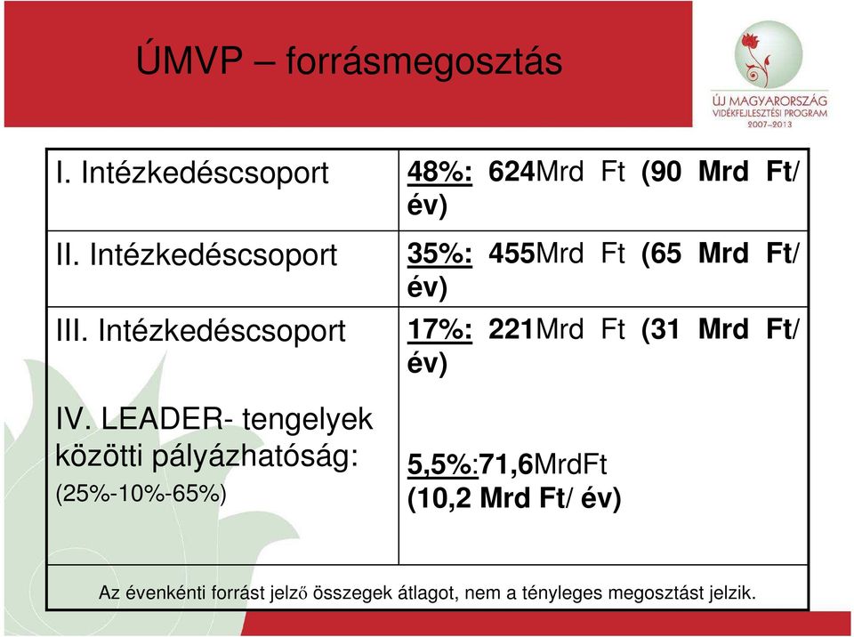 LEADER tengelyek közötti pályázhatóság: (25%10%65%) 48%: 624Mrd Ft (90 Mrd Ft/ év)