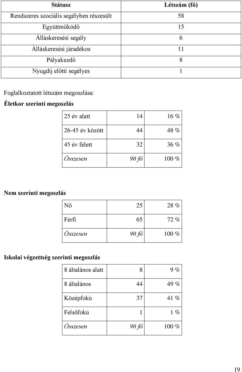 között 44 48 % 45 év felett 32 36 % Összesen 90 fő 100 % Nem szerinti megoszlás Nő 25 28 % Férfi 65 72 % Összesen 90 fő 100 %