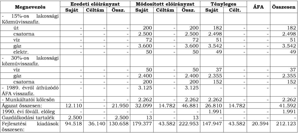 víz - - - 50-50 37 - - 37 gáz - - - 2.400-2.400 2.355 - - 2.355 csatorna - - - 200-200 152 - - 152-1989. évről áthúzódó - - - 3.125-3.125 - - - - ÁFA visszafiz. - Munkáltatói kölcsön - - - 2.262-2.