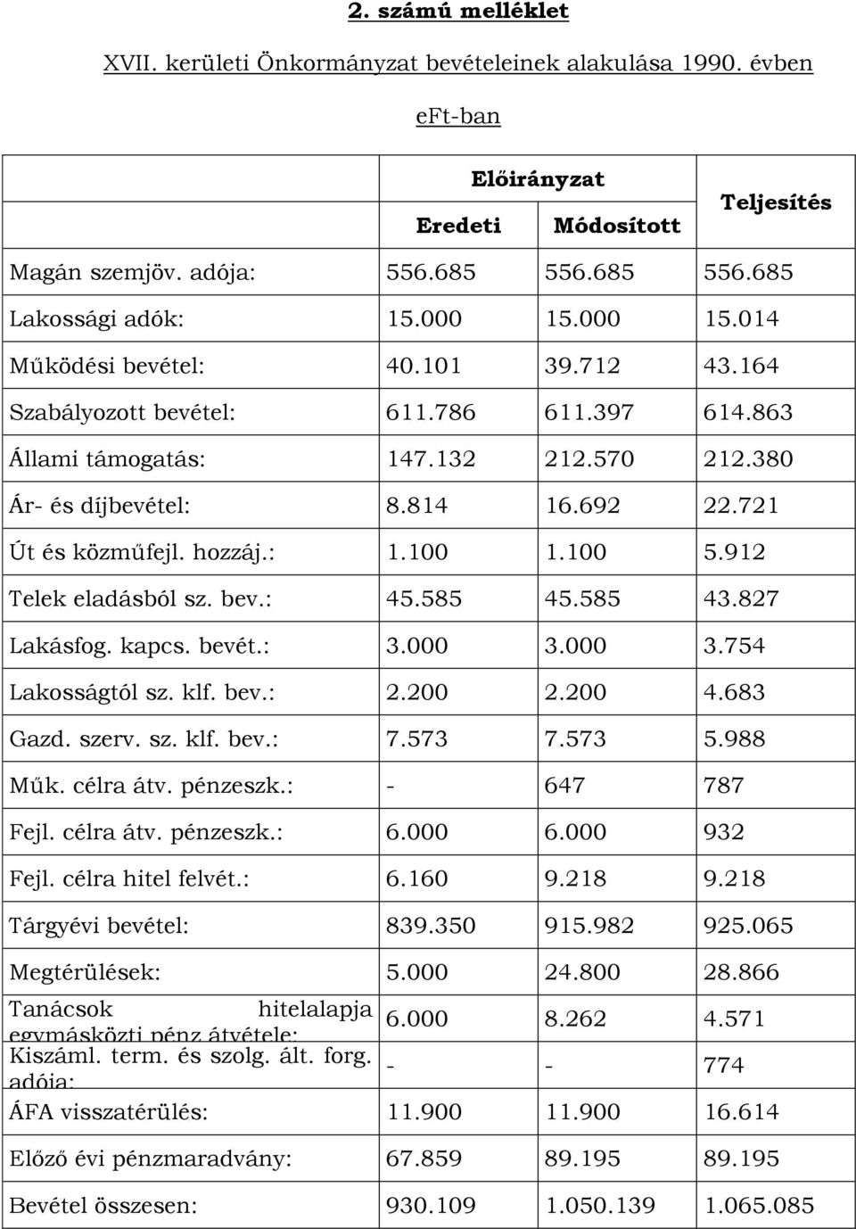 hozzáj.: 1.100 1.100 5.912 Telek eladásból sz. bev.: 45.585 45.585 43.827 Lakásfog. kapcs. bevét.: 3.000 3.000 3.754 Lakosságtól sz. klf. bev.: 2.200 2.200 4.683 Gazd. szerv. sz. klf. bev.: 7.573 7.