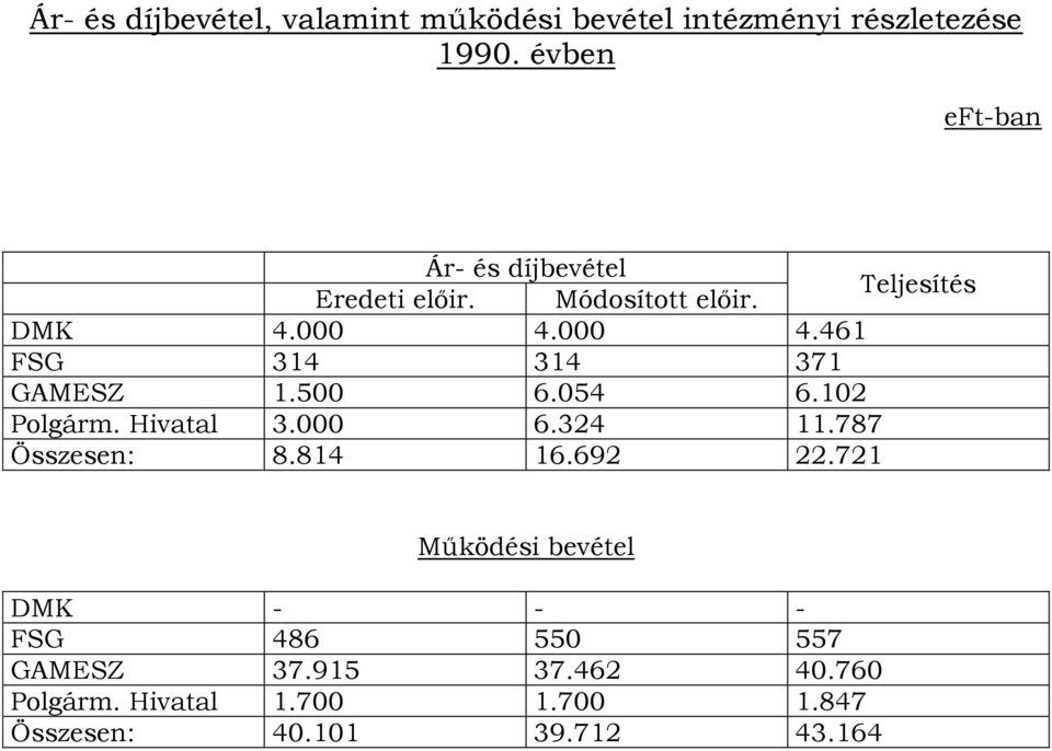 000 4.461 FSG 314 314 371 GAMESZ 1.500 6.054 6.102 Polgárm. Hivatal 3.000 6.324 11.787 Összesen: 8.