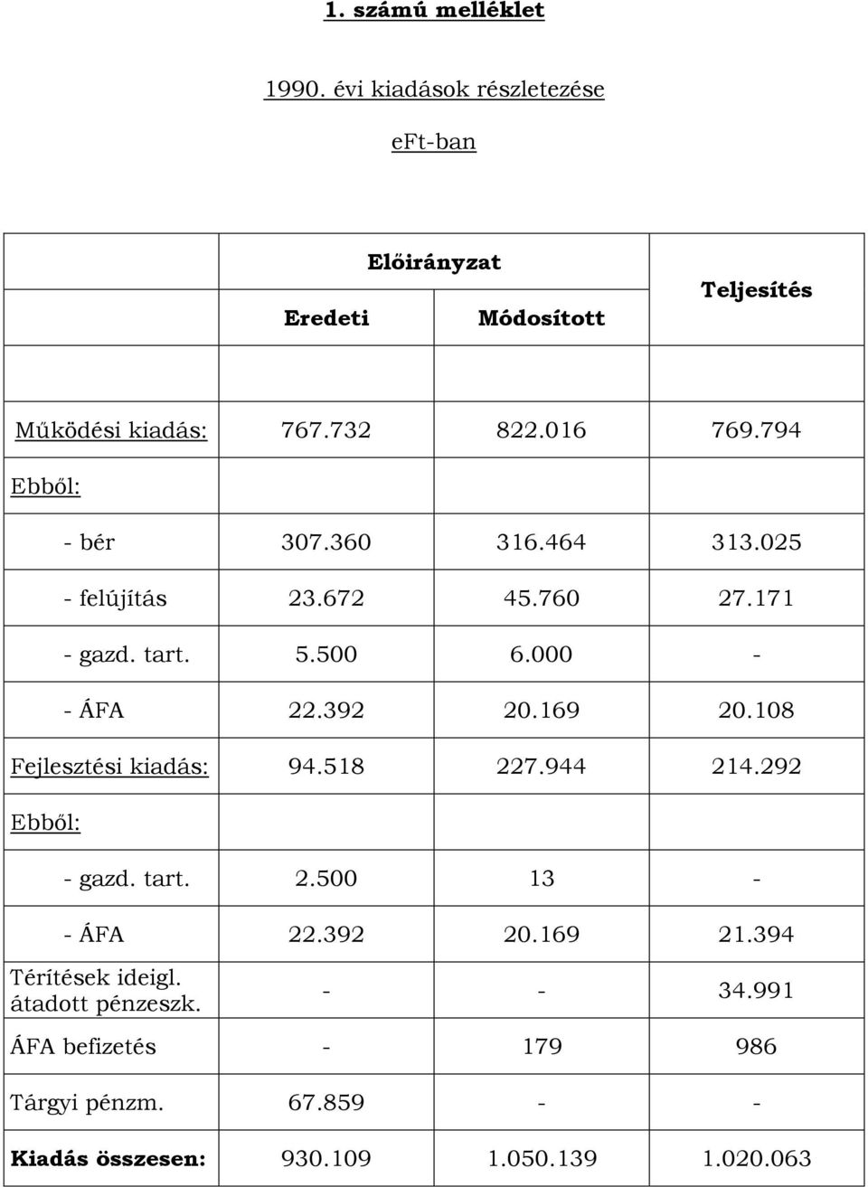 392 20.169 20.108 Fejlesztési kiadás: 94.518 227.944 214.292 Ebből: - gazd. tart. 2.500 13 - - ÁFA 22.392 20.169 21.