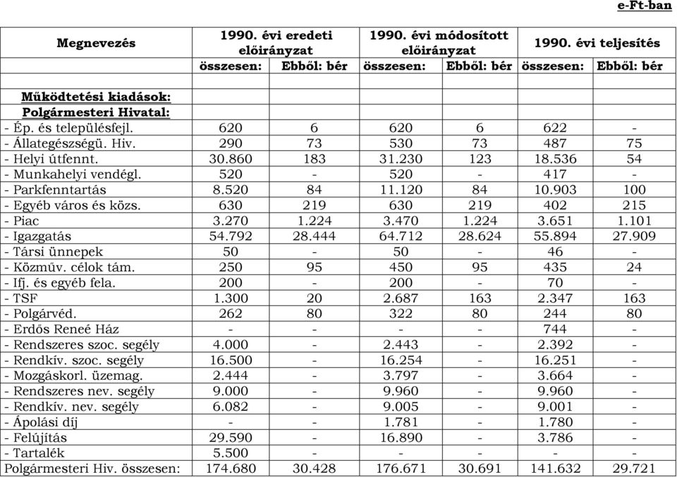 620 6 620 6 622 - - Állategészségü. Hiv. 290 73 530 73 487 75 - Helyi útfennt. 30.860 183 31.230 123 18.536 54 - Munkahelyi vendégl. 520-520 - 417 - - Parkfenntartás 8.520 84 11.120 84 10.