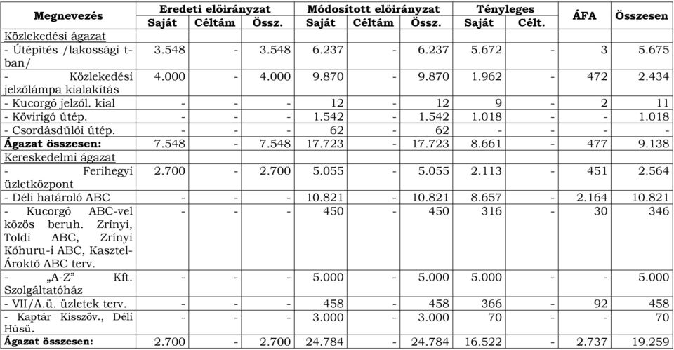 018 - Csordásdűlői útép. - - - 62-62 - - - - Ágazat összesen: 7.548-7.548 17.723-17.723 8.661-477 9.138 Kereskedelmi ágazat - Ferihegyi üzletközpont 2.700-2.700 5.055-5.055 2.113-451 2.