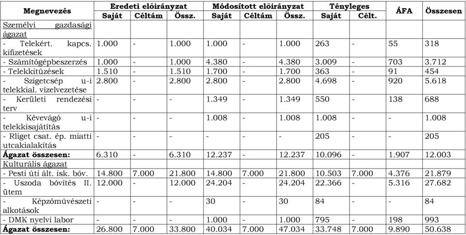 698-920 5.618 telekkial. vízelvezetése - Kerületi rendezési - - - 1.349-1.349 550-138 688 terv - Kévevágó u-i - - - 1.008-1.008 1.008 - - 1.008 telekkisajátítás - Rliget csat. ép.