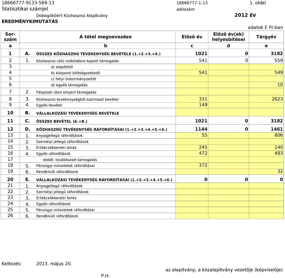 ÖSSZES KÖZHASZNÚ TEVÉKENYSÉG BEVÉTELE (1.+2.+3.+4.) 1021 0 3182 2 1.