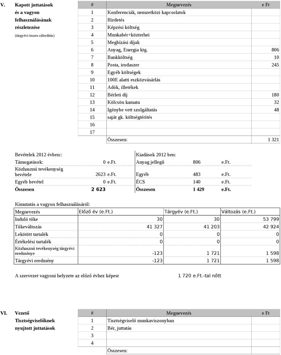 806 7 Bankköltség 10 8 Posta, irodaszer 245 9 Egyéb költségek 10 100E alatti eszközvásárlás 11 Adók, illetékek 12 Bérleti díj 180 13 Kölcsön kamata 32 14 Igénybe vett szolgáltatás 48 15 16 17 saját