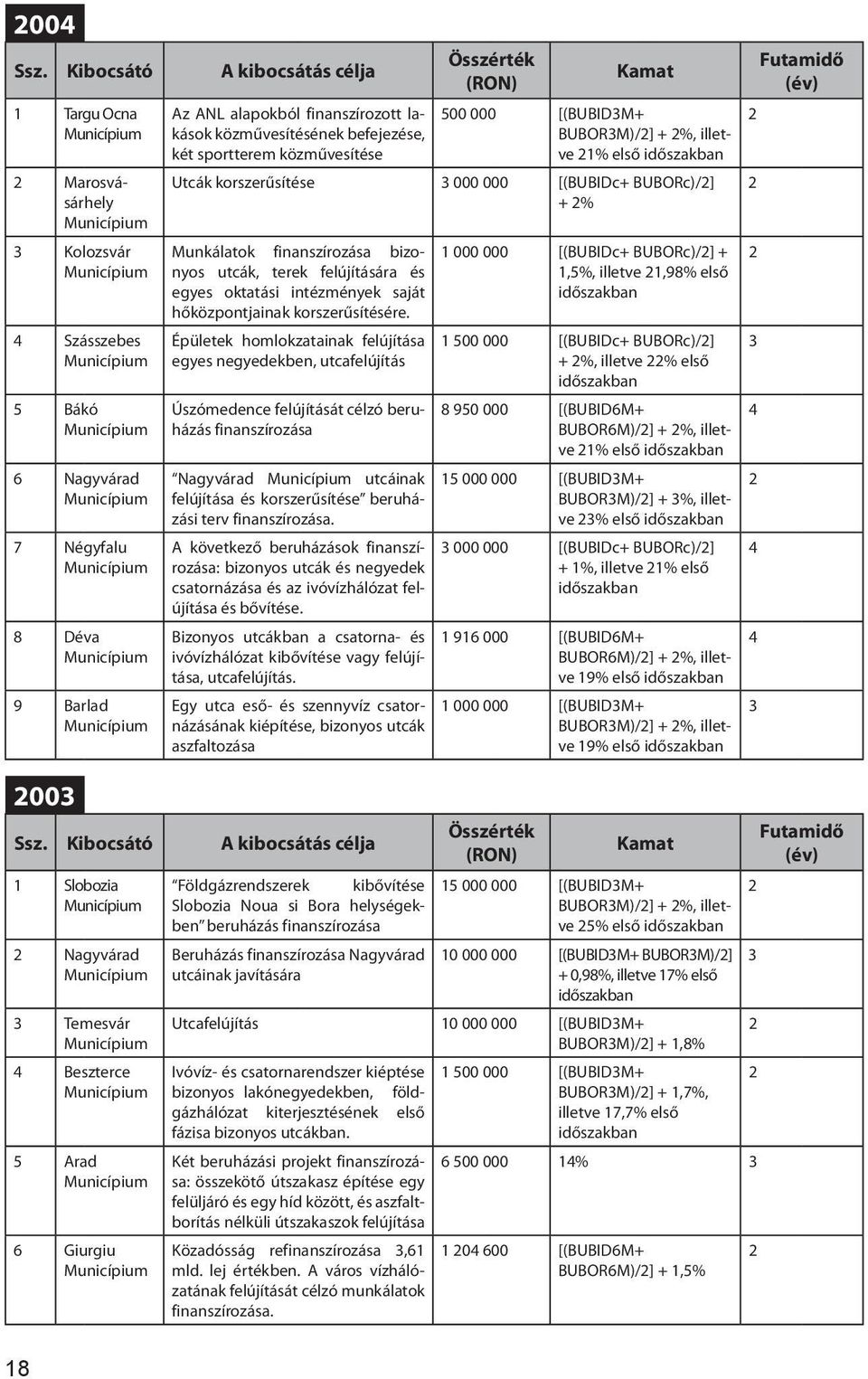 két sportterem közművesítése Összérték Kamat (RON) 500 000 [(BUBID3M+ BUBOR3M)/] + %, illetve 1% első Utcák korszerűsítése 3 000 000 [(BUBIDc+ BUBORc)/] + % Munkálatok finanszírozása bizonyos utcák,