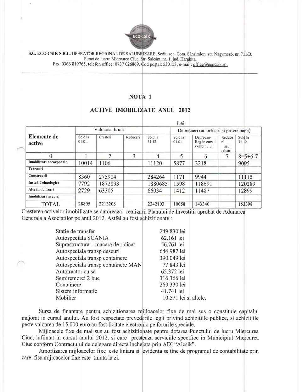 NOT ACTIVE IMOBILIz I TE ANUL 2OI2 Elemente de active Sold la 0l 01 Valoarea bruta 0 I 2 Cresteri Reduceri Sold la 3l t2 Lei Deprecieri (amortizari si provizioape) Sold la 0l 01 Deprec in- Reg in