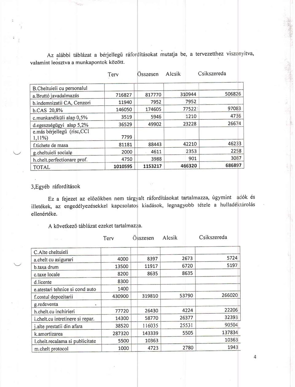 eeeszs6susvi alap 5,2%o 36529 49902 23228 266' e.mds b6rjellegrl (risc,cci l.r l%) 7799 f.tichete de masa 8r181 88443 422t0 462 3 e.cheltuieli socialp 2000 4611, 2353 22 B h.chelt. perfectionare prof.