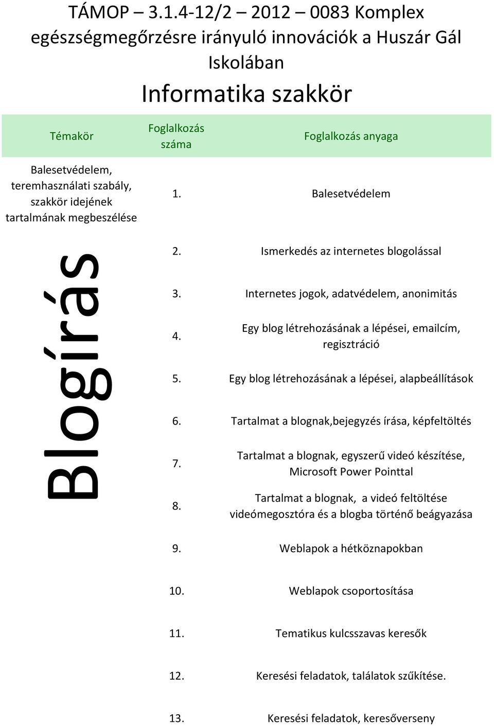 szakkör idejének tartalmának megbeszélése 1. Balesetvédelem 2. Ismerkedés az internetes blogolással 3. Internetes jogok, adatvédelem, anonimitás 4.