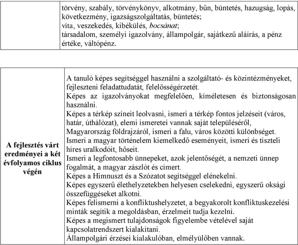 A fejlesztés várt eredményei a két évfolyamos ciklus végén A tanuló képes segítséggel használni a szolgáltató- és közintézményeket, fejleszteni feladattudatát, felelősségérzetét.