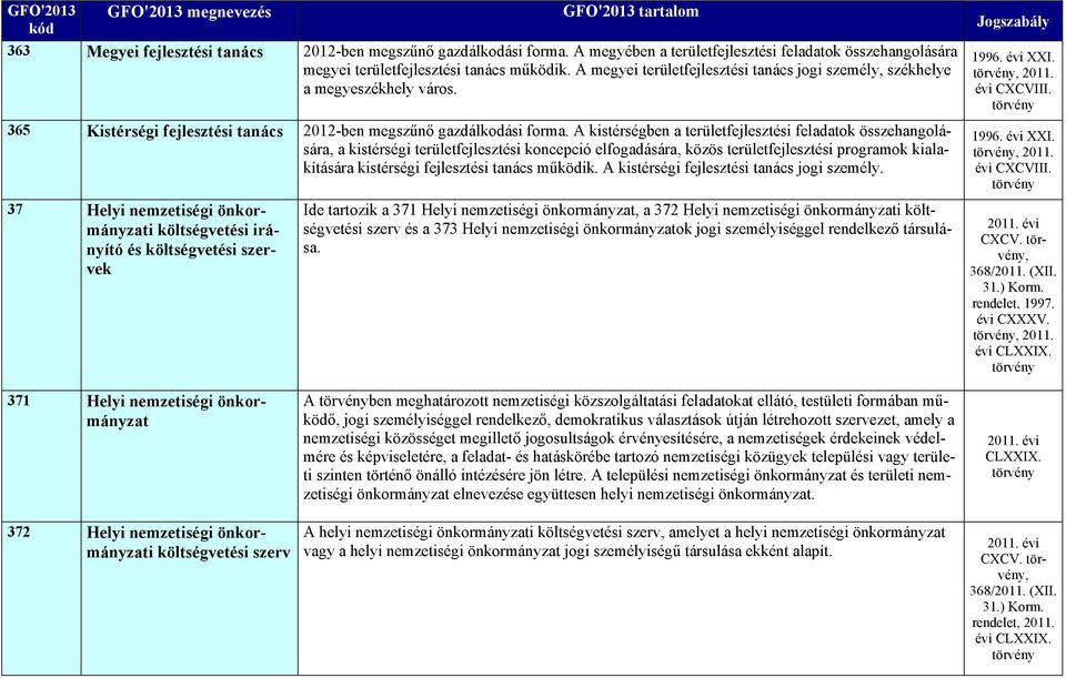 A kistérségben a területfejlesztési feladatok összehangolására, a kistérségi területfejlesztési koncepció elfogadására, közös területfejlesztési programok kialakítására kistérségi fejlesztési tanács