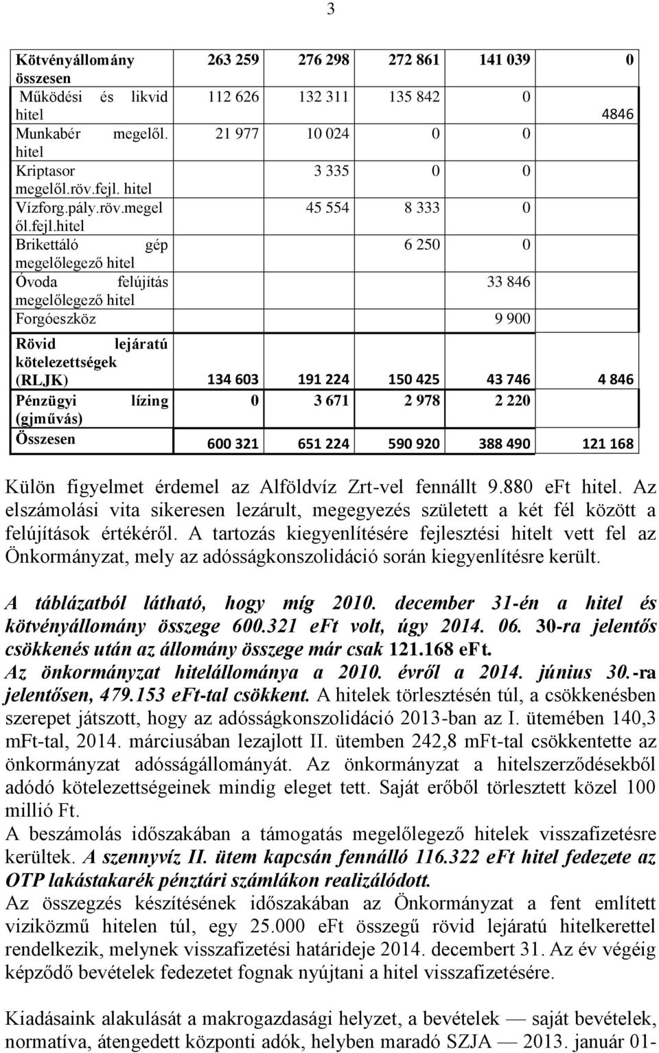 hitel Brikettáló gép 6 250 0 megelőlegező hitel Óvoda felújítás 33 846 megelőlegező hitel Forgóeszköz 9 900 Rövid lejáratú kötelezettségek (RLJK) 134 603 191 224 150 425 43 746 4 846 Pénzügyi lízing