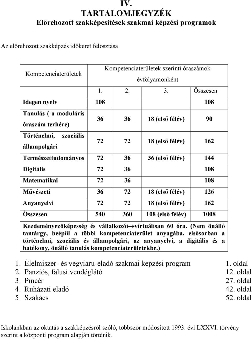 félév) 144 Digitális 72 36 108 Matematikai 72 36 108 Művészeti 36 72 18 (első félév) 126 Anyanyelvi 72 72 18 (első félév) 162 Összesen 540 360 108 (első félév) 1008 Kezdeményezőképesség és