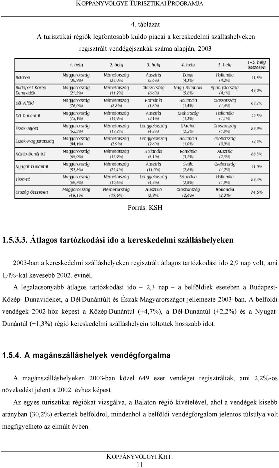 évinél. A legalacsonyabb átlagos tartózkodási ido 2,3 nap a belföldiek esetében a Budapest- Közép- Dunavidéket, a Dél-Dunántúlt és Észak-Magyarországot jellemezte 2003-ban.