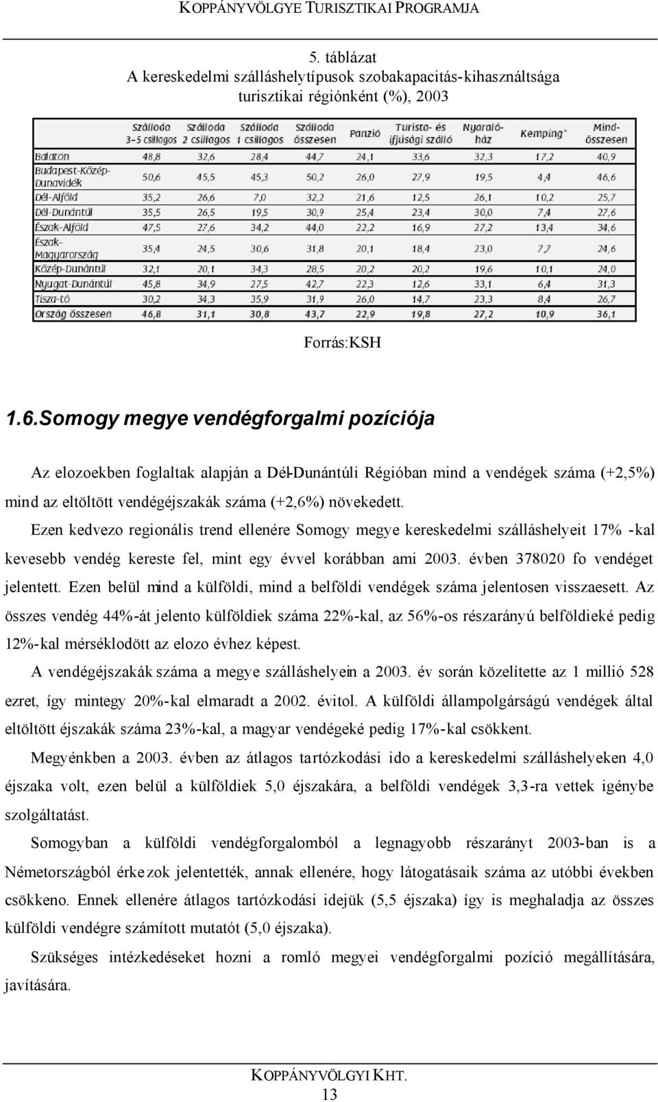 Ezen kedvezo regionális trend ellenére Somogy megye kereskedelmi szálláshelyeit 17% -kal kevesebb vendég kereste fel, mint egy évvel korábban ami 2003. évben 378020 fo vendéget jelentett.