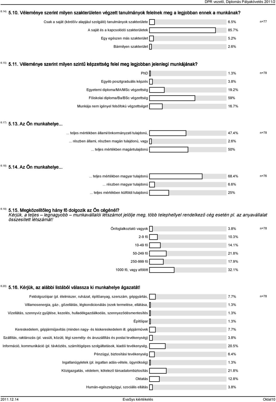 Véleménye szerint milyen szintű képzettség felel meg legjobban jelenlegi munkájának? PhD 1.3% n=78 Egyéb posztgraduális képzés 3.8% Egyetemi diploma/ma/msc végzettség 19.