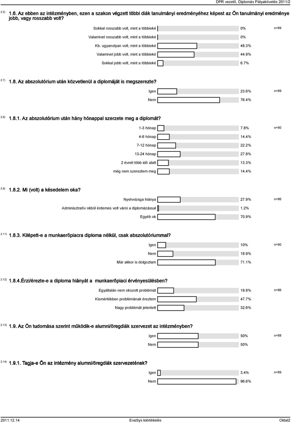 9% Sokkal jobb volt, mint a többieké 6.7% 2.7) 1.8. Az abszolutórium után közvetlenül a diplomáját is megszerezte? Igen 23.6% n=89 Nem 76.4% 2.8) 1.8.1. Az abszolutórium után hány hónappal szerzete meg a diplomát?