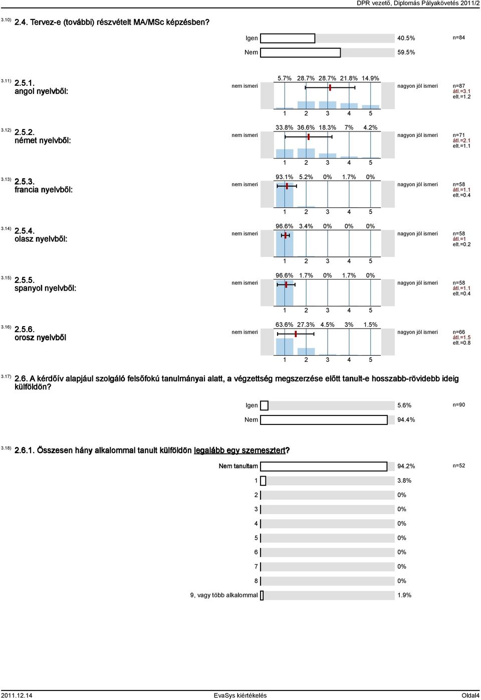 7% 0% nem ismeri nagyon jól ismeri n=58 átl.=1.1 elt.=0.4 1 2 3 4 5 3.14) 2.5.4. olasz nyelvből: 96.6% 3.4% 0% 0% 0% nem ismeri nagyon jól ismeri n=58 átl.=1 elt.=0.2 1 2 3 4 5 3.15) 2.5.5. spanyol nyelvből: 96.