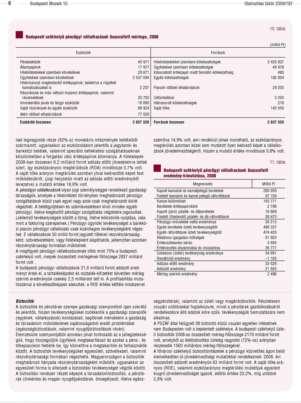 szembeni kötelezettségek 49 978 Hitelintézetekkel szembeni követelések 28 671 Kibocsátott értékpapír miatt fennálló kötelezettség 480 Ügyfelekkel szembeni követelések 2 537 594 Egyéb kötelezettségek