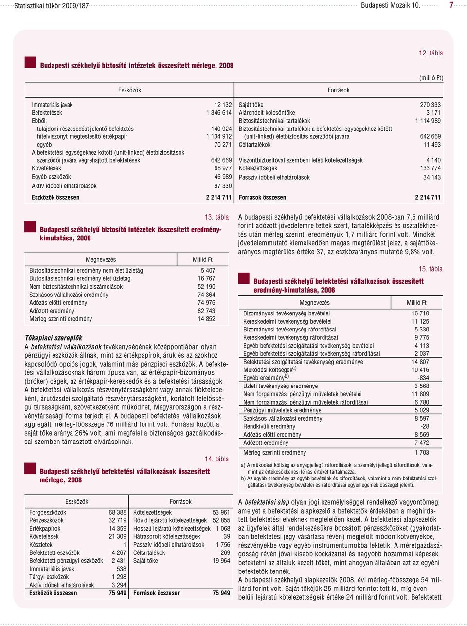 befektetés hitelviszonyt megtestesítő értékpapír 140 924 1 134 912 Biztosítástechnikai tartalékok a befektetési egységekhez kötött (unit-linked) életbiztosítás szerződői javára 642 669 egyéb 70 271