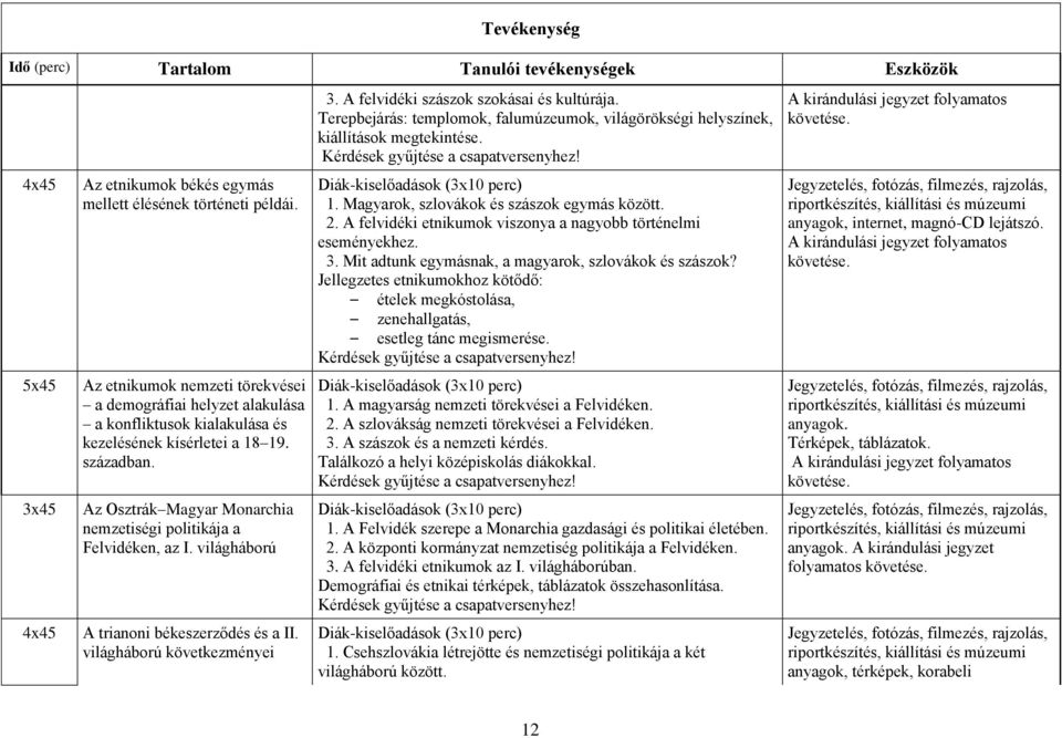 Mit adtunk egymásnak, a magyarok, szlovákok és szászok? Jellegzetes etnikumokhoz kötődő: ételek megkóstolása, zenehallgatás, esetleg tánc megismerése. anyagok, internet, magnó-cd lejátszó.