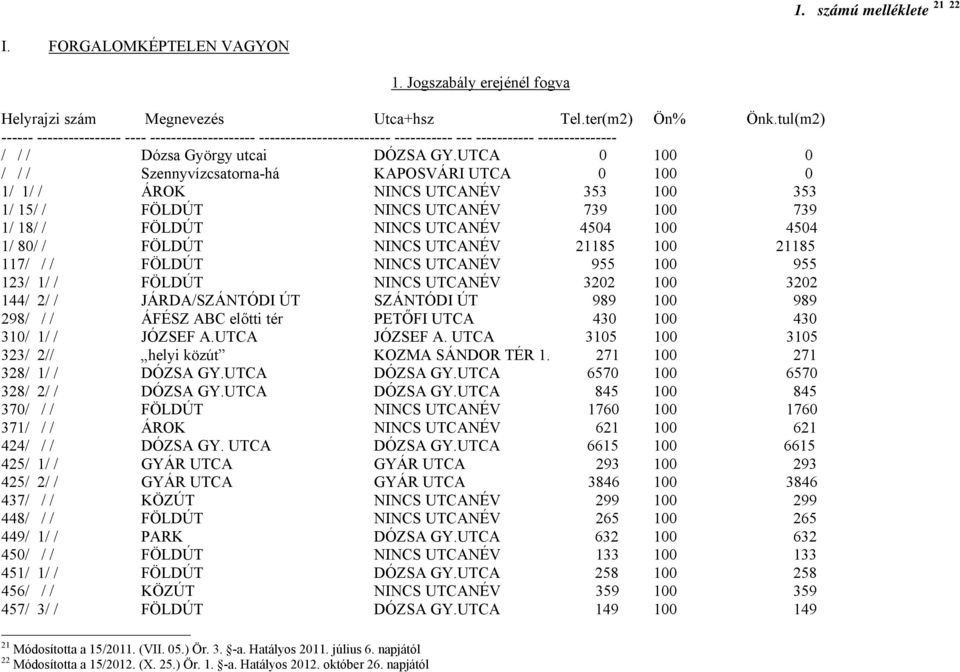 UTCA 0 100 0 / / / Szennyvízcsatorna-há KAPOSVÁRI UTCA 0 100 0 1/ 1/ / ÁROK NINCS UTCANÉV 353 100 353 1/ 15/ / FÖLDÚT NINCS UTCANÉV 739 100 739 1/ 18/ / FÖLDÚT NINCS UTCANÉV 4504 100 4504 1/ 80/ /