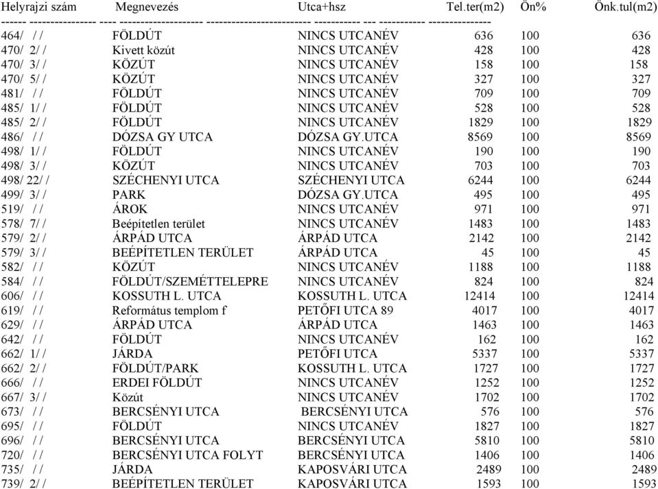 UTCANÉV 428 100 428 470/ 3/ / KÖZÚT NINCS UTCANÉV 158 100 158 470/ 5/ / KÖZÚT NINCS UTCANÉV 327 100 327 481/ / / FÖLDÚT NINCS UTCANÉV 709 100 709 485/ 1/ / FÖLDÚT NINCS UTCANÉV 528 100 528 485/ 2/ /