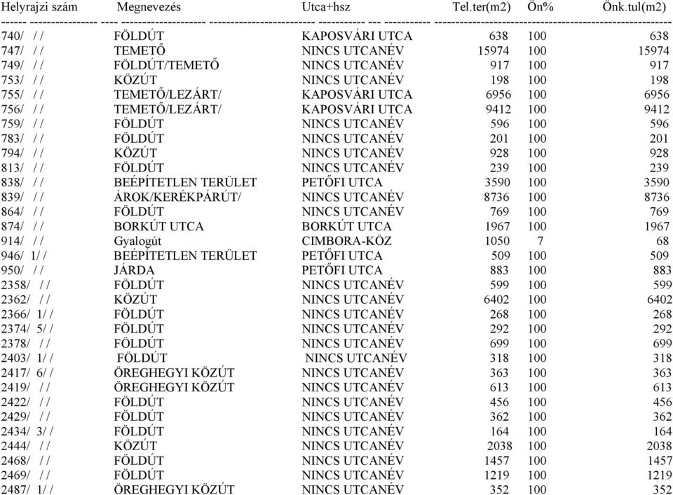 638 100 638 747/ / / TEMETŐ NINCS UTCANÉV 15974 100 15974 749/ / / FÖLDÚT/TEMETŐ NINCS UTCANÉV 917 100 917 753/ / / KÖZÚT NINCS UTCANÉV 198 100 198 755/ / / TEMETŐ/LEZÁRT/ KAPOSVÁRI UTCA 6956 100