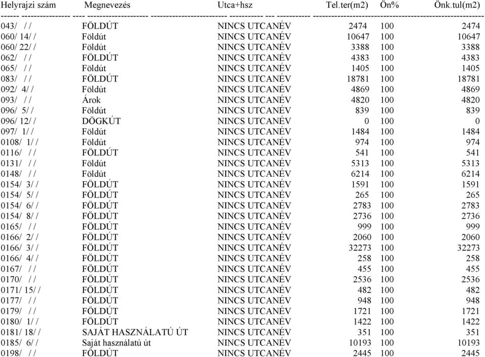 2474 100 2474 060/ 14/ / Földút NINCS UTCANÉV 10647 100 10647 060/ 22/ / Földút NINCS UTCANÉV 3388 100 3388 062/ / / FÖLDÚT NINCS UTCANÉV 4383 100 4383 065/ / / Földút NINCS UTCANÉV 1405 100 1405