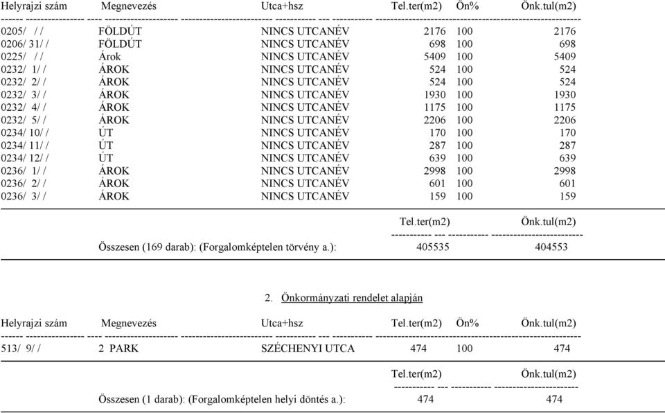 2176 100 2176 0206/ 31/ / FÖLDÚT NINCS UTCANÉV 698 100 698 0225/ / / Árok NINCS UTCANÉV 5409 100 5409 0232/ 1/ / ÁROK NINCS UTCANÉV 524 100 524 0232/ 2/ / ÁROK NINCS UTCANÉV 524 100 524 0232/ 3/ /