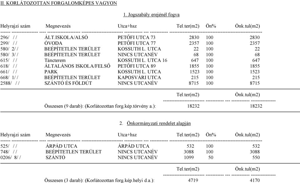 ISKOLA/ALSÓ PETŐFI UTCA 73 2830 100 2830 299/ / / ÓVODA PETŐFI UTCA 77 2357 100 2357 580/ 2/ / BEÉPÍTETLEN TERÜLET KOSSUTH L.