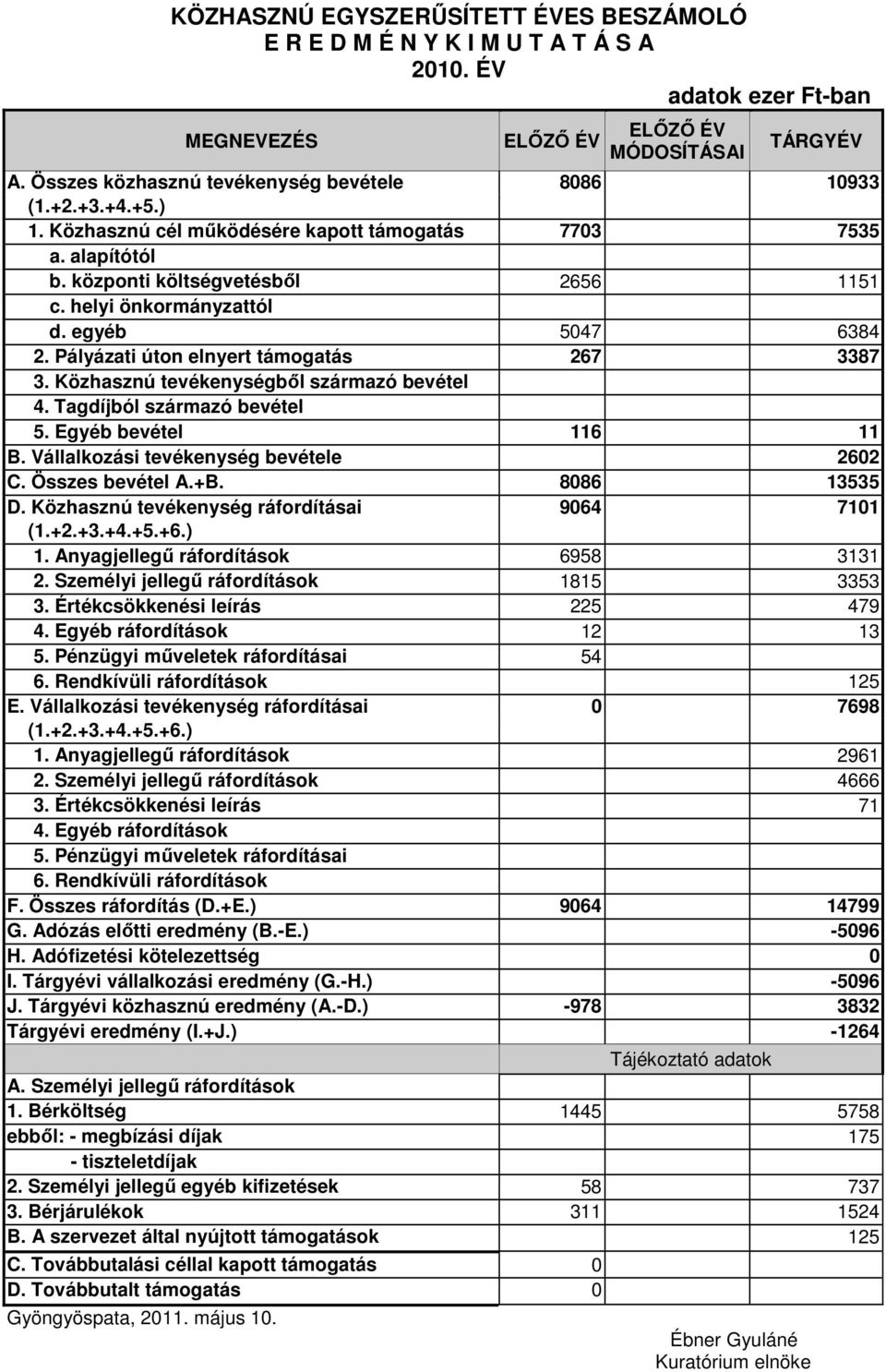 egyéb 5047 6384 2. Pályázati úton elnyert támogatás 267 3387 3. Közhasznú tevékenységből származó bevétel 4. Tagdíjból származó bevétel 5. Egyéb bevétel 116 11 B.