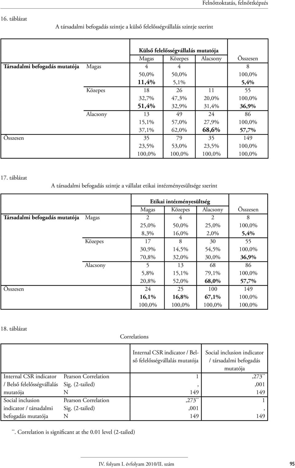 Külső felelősségvállalás mutatója Magas Közepes Alacsony 4 50,0% 5,1% 26 47,3% 32,9% 49 57,0% 62,0% 79 53,0% 11 20,0% 31,4% 24 27,9% 68,6% 35 23,5% Összesen 8 5,4% 55 36,9% 86 57,7% 149 17.