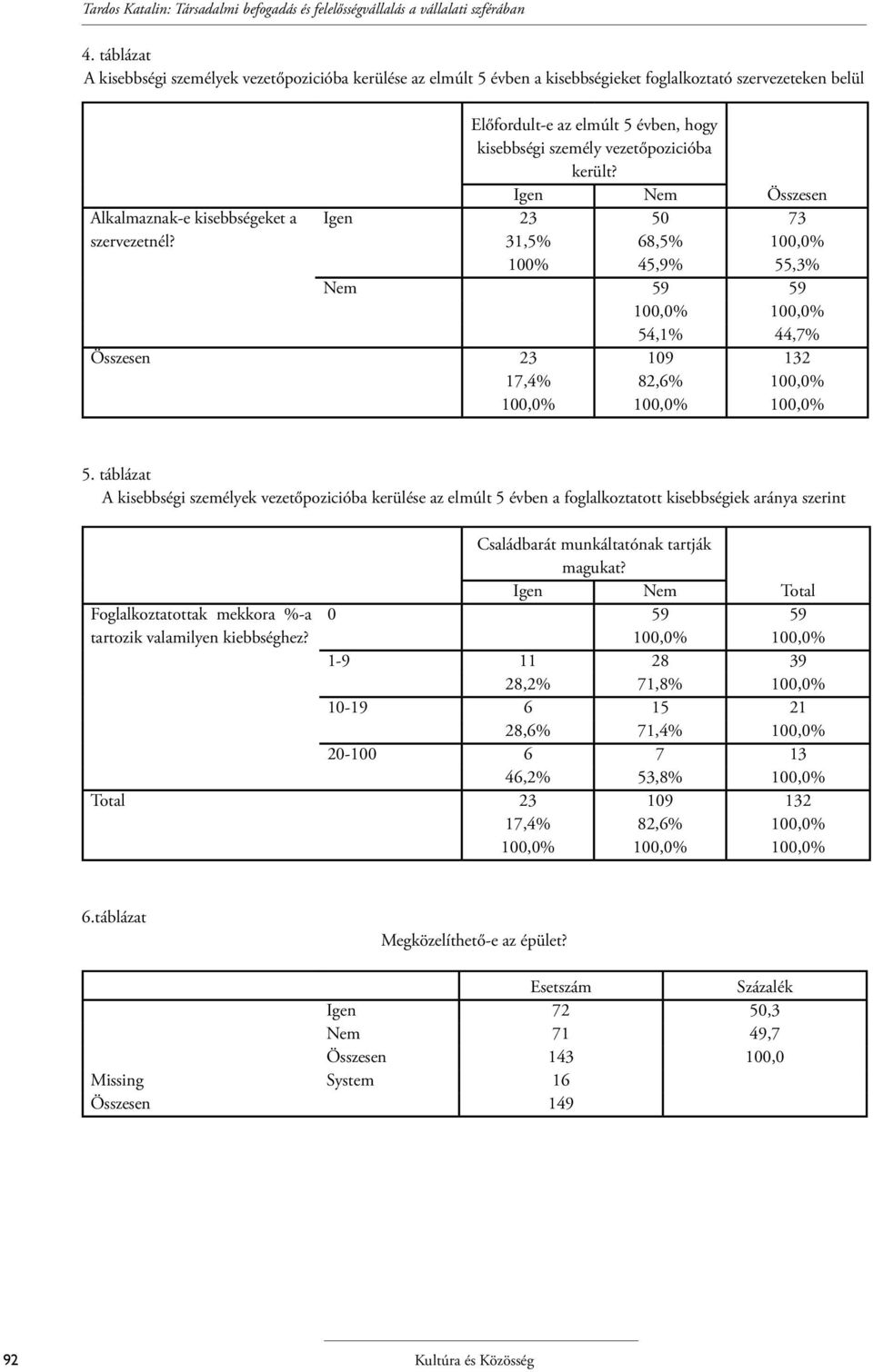 Igen 23 31,5% 100% Előfordult-e az elmúlt 5 évben, hogy kisebbségi személy vezetőpozicióba került? Igen Nem 50 68,5% 45,9% Nem 59 54,1% Összesen 23 17,4% 109 82,6% Összesen 73 55,3% 59 44,7% 132 5.