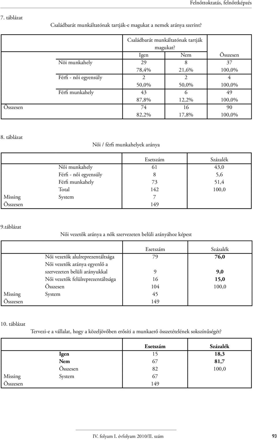 táblázat Női / férfi munkahelyek aránya Női munkahely 61 43,0 Férfi - női egyensúly 8 5,6 Férfi munkahely 73 51,4 Total 142 100,0 Missing System 7 9.