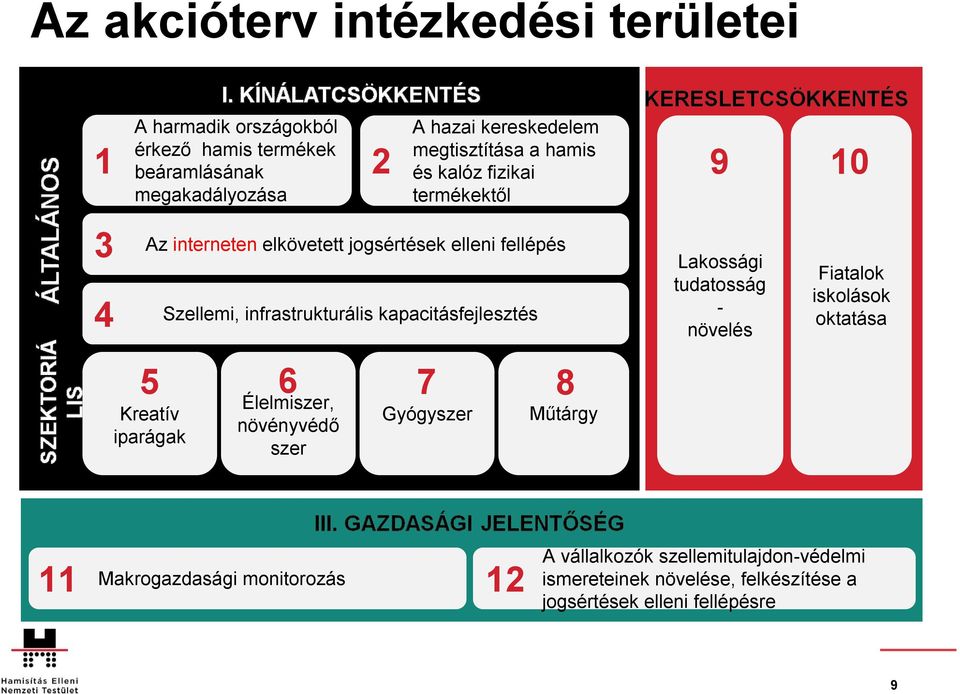 kapacitásfejlesztés 9 10 Lakossági tudatosság - növelés Fiatalok iskolások oktatása 5 6 7 8 Kreatív iparágak Élelmiszer, növényvédő szer