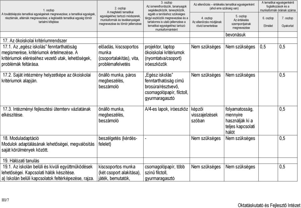 oszlop A megfelelő tematikai egységekhez tartozó módszerek, munkaformák és tevékenységek megnevezése és tömör jellemzése előadás, kiscsoportos munka (csoportalakítás), vita, problémafelvetés 3.