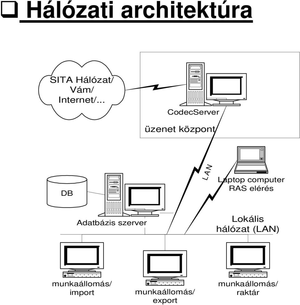 RAS elérés Adatbázis szerver Lokális hálózat (LAN)