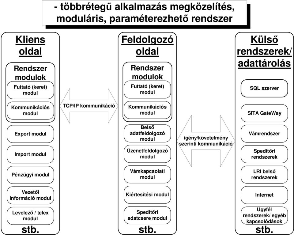 adatfeldolgozó Üzenetfeldolgozó igény/követelmény szerinti kommunikáció Vámrendszer Speditőri rendszerek Pénzügyi Vámkapcsolati LRI belső