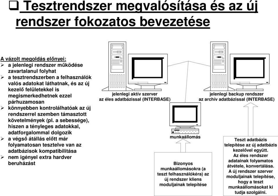 a sebessége), hiszen a tényleges adatokkal, adatforgalommal dolgozik a végső átállás előtt már folyamatosan tesztelve van az adatbázisok kompatibilitása nem igényel extra hardver beruházást jelenlegi